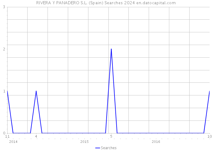 RIVERA Y PANADERO S.L. (Spain) Searches 2024 