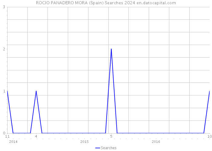 ROCIO PANADERO MORA (Spain) Searches 2024 