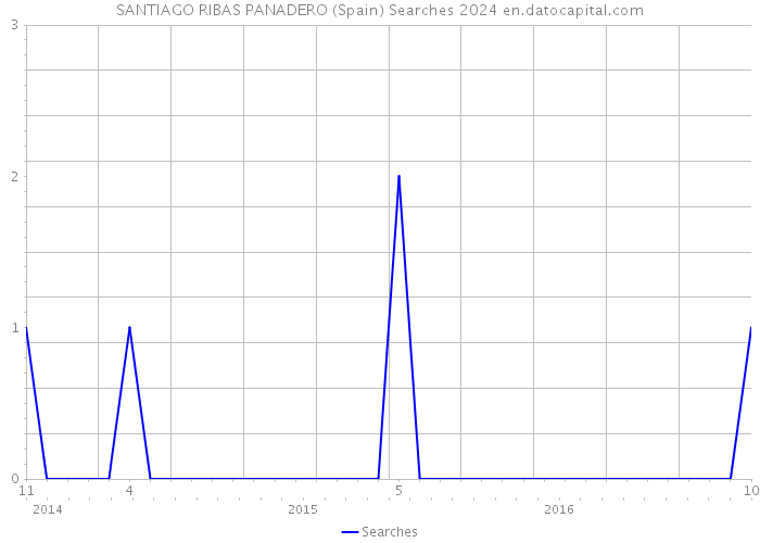 SANTIAGO RIBAS PANADERO (Spain) Searches 2024 
