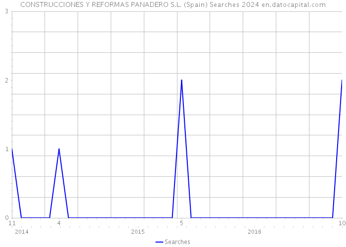 CONSTRUCCIONES Y REFORMAS PANADERO S.L. (Spain) Searches 2024 