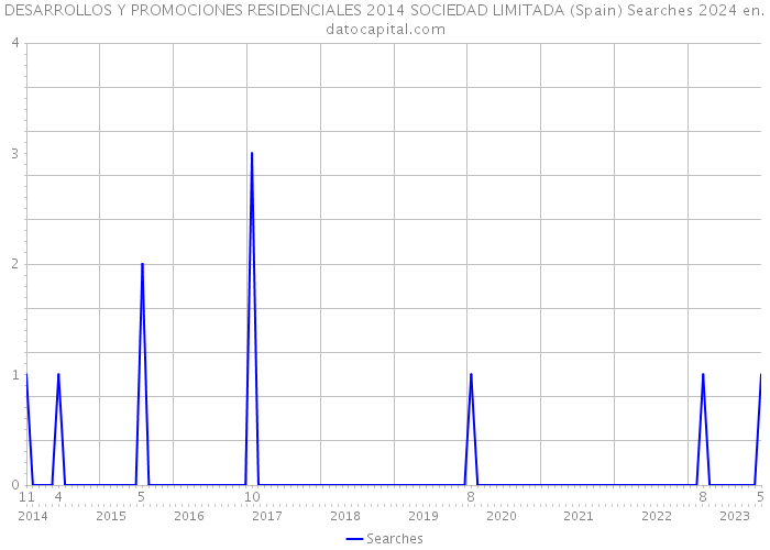 DESARROLLOS Y PROMOCIONES RESIDENCIALES 2014 SOCIEDAD LIMITADA (Spain) Searches 2024 