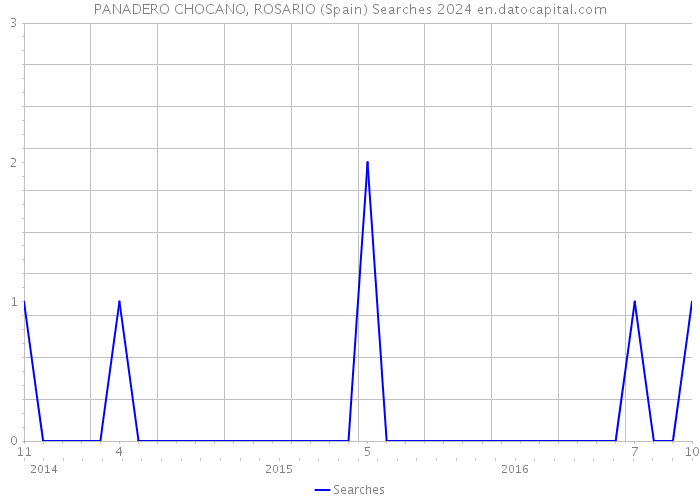 PANADERO CHOCANO, ROSARIO (Spain) Searches 2024 