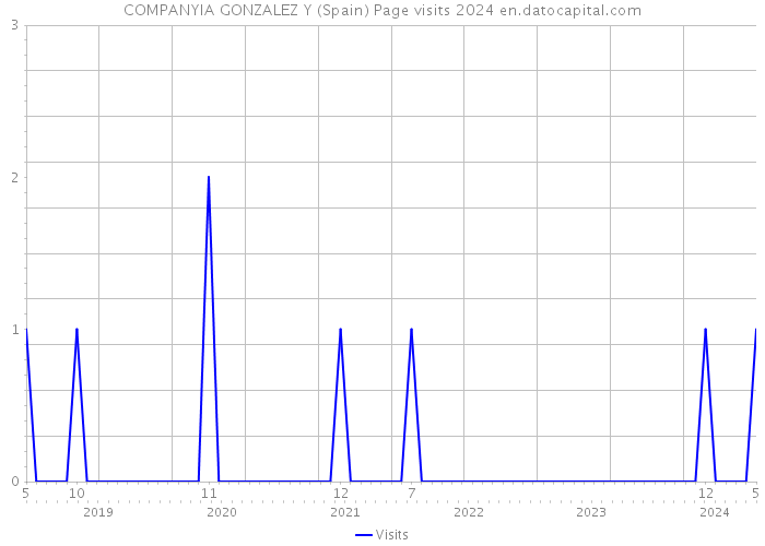 COMPANYIA GONZALEZ Y (Spain) Page visits 2024 