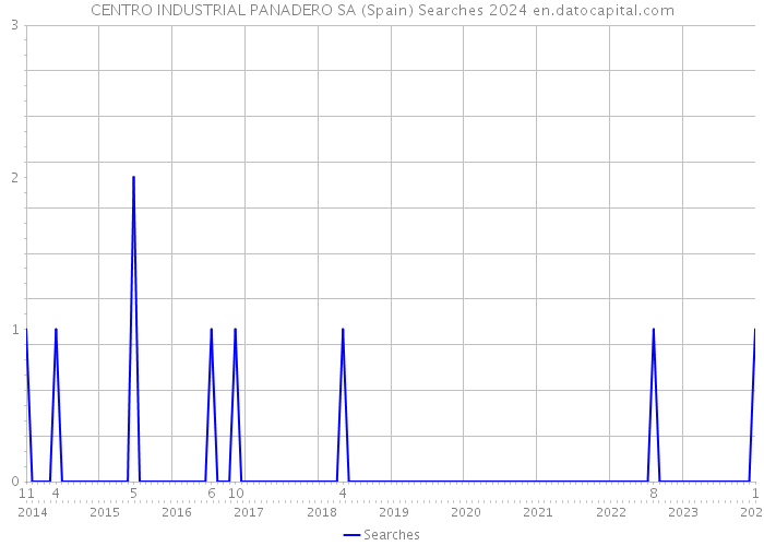 CENTRO INDUSTRIAL PANADERO SA (Spain) Searches 2024 