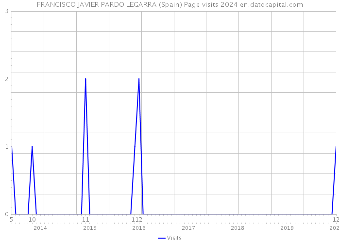 FRANCISCO JAVIER PARDO LEGARRA (Spain) Page visits 2024 