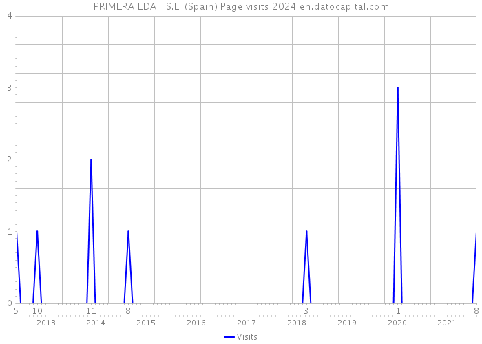 PRIMERA EDAT S.L. (Spain) Page visits 2024 