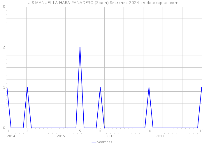 LUIS MANUEL LA HABA PANADERO (Spain) Searches 2024 