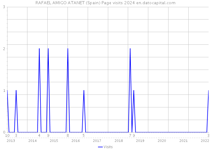 RAFAEL AMIGO ATANET (Spain) Page visits 2024 