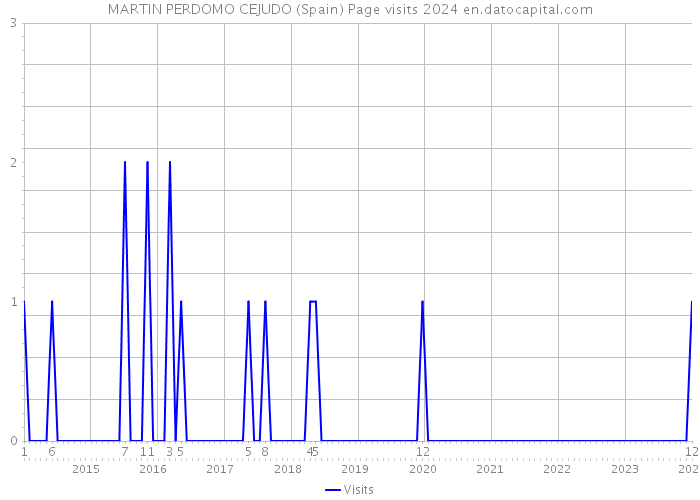 MARTIN PERDOMO CEJUDO (Spain) Page visits 2024 