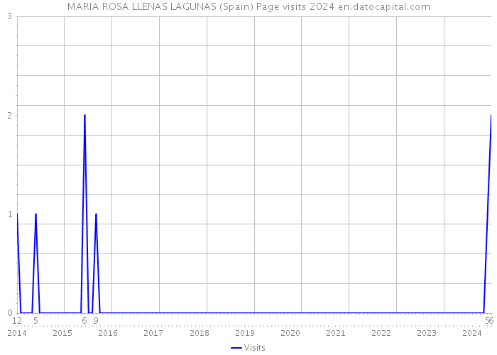 MARIA ROSA LLENAS LAGUNAS (Spain) Page visits 2024 