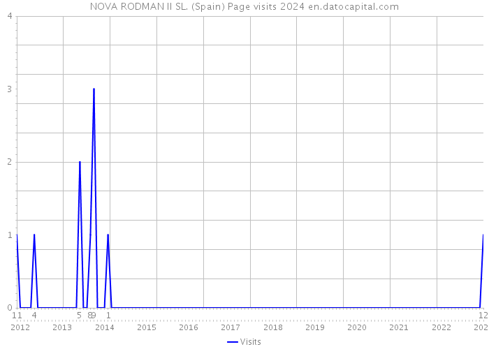 NOVA RODMAN II SL. (Spain) Page visits 2024 