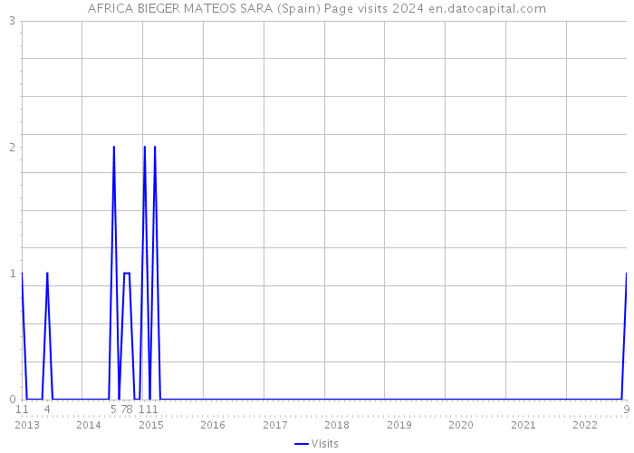 AFRICA BIEGER MATEOS SARA (Spain) Page visits 2024 