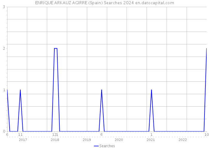 ENRIQUE ARKAUZ AGIRRE (Spain) Searches 2024 