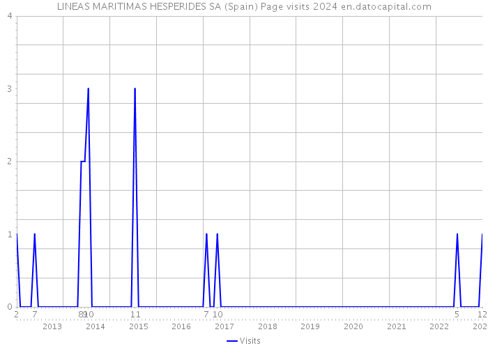 LINEAS MARITIMAS HESPERIDES SA (Spain) Page visits 2024 