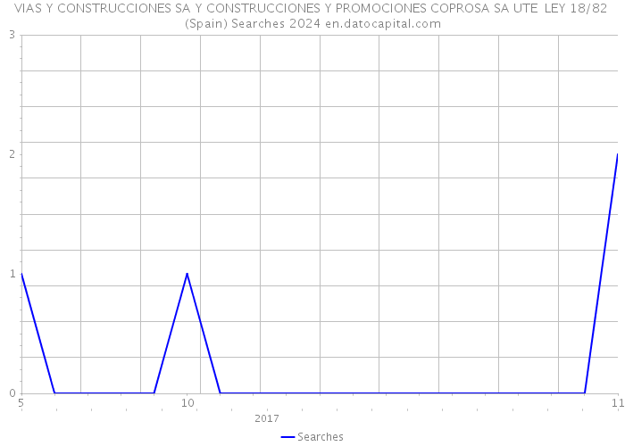 VIAS Y CONSTRUCCIONES SA Y CONSTRUCCIONES Y PROMOCIONES COPROSA SA UTE LEY 18/82 (Spain) Searches 2024 