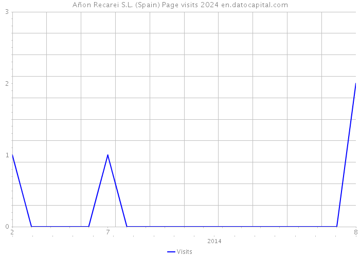 Añon Recarei S.L. (Spain) Page visits 2024 