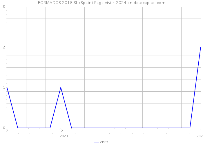 FORMADOS 2018 SL (Spain) Page visits 2024 