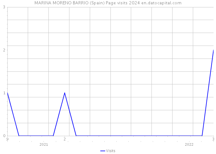 MARINA MORENO BARRIO (Spain) Page visits 2024 