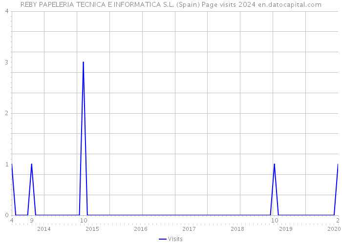 REBY PAPELERIA TECNICA E INFORMATICA S.L. (Spain) Page visits 2024 