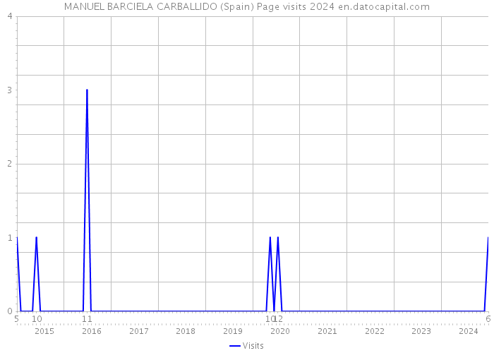 MANUEL BARCIELA CARBALLIDO (Spain) Page visits 2024 