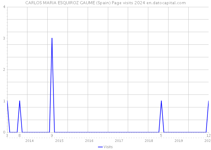 CARLOS MARIA ESQUIROZ GAUME (Spain) Page visits 2024 