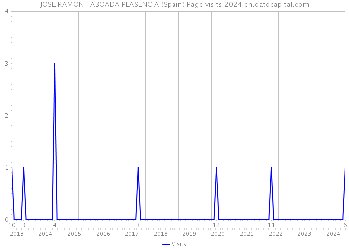 JOSE RAMON TABOADA PLASENCIA (Spain) Page visits 2024 