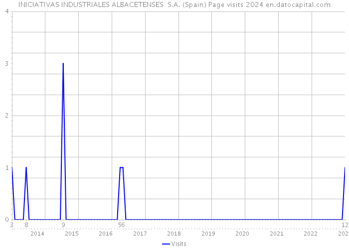 INICIATIVAS INDUSTRIALES ALBACETENSES S.A. (Spain) Page visits 2024 