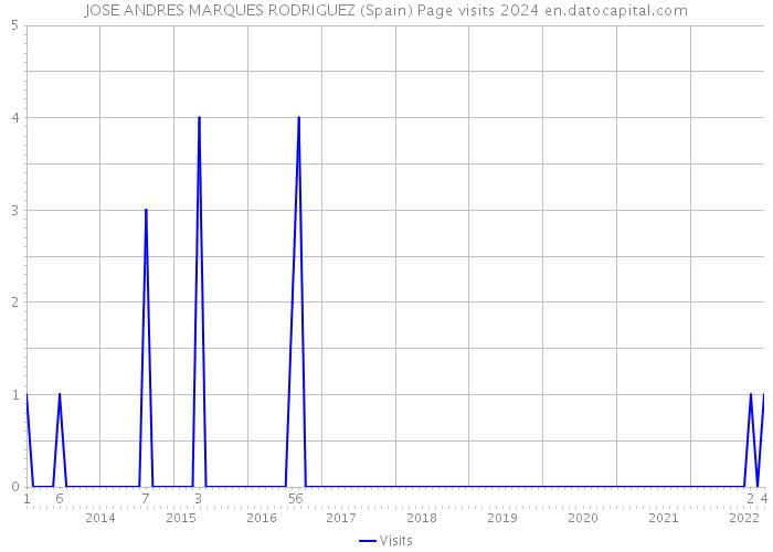 JOSE ANDRES MARQUES RODRIGUEZ (Spain) Page visits 2024 