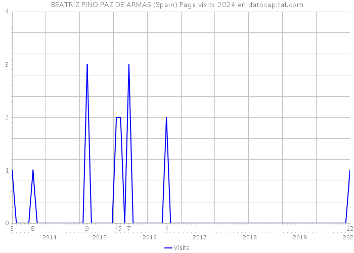BEATRIZ PINO PAZ DE ARMAS (Spain) Page visits 2024 
