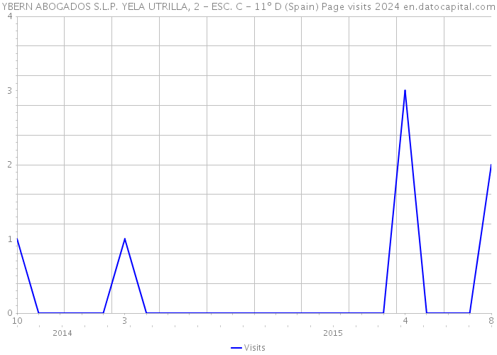 YBERN ABOGADOS S.L.P. YELA UTRILLA, 2 - ESC. C - 11º D (Spain) Page visits 2024 