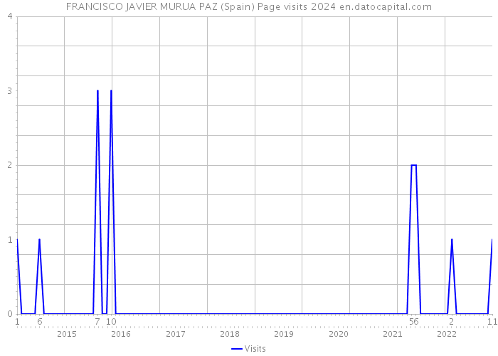 FRANCISCO JAVIER MURUA PAZ (Spain) Page visits 2024 
