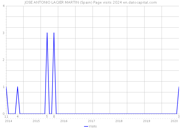 JOSE ANTONIO LAGIER MARTIN (Spain) Page visits 2024 