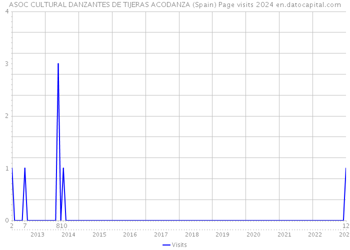 ASOC CULTURAL DANZANTES DE TIJERAS ACODANZA (Spain) Page visits 2024 