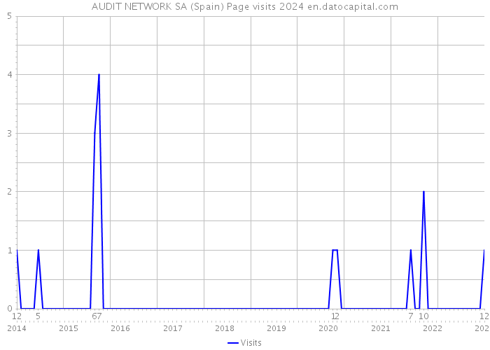 AUDIT NETWORK SA (Spain) Page visits 2024 