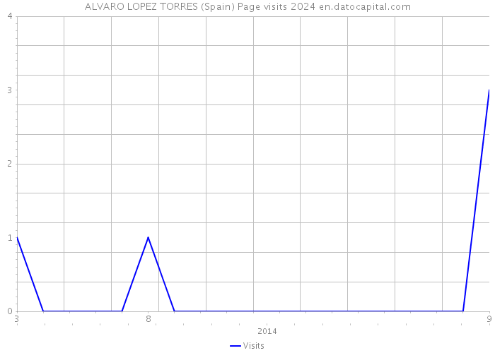 ALVARO LOPEZ TORRES (Spain) Page visits 2024 