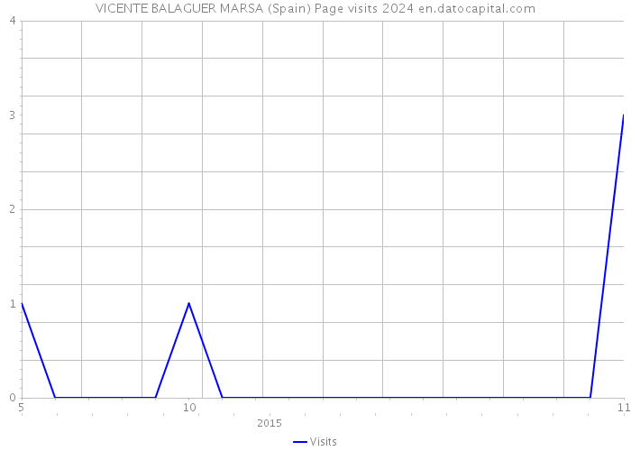 VICENTE BALAGUER MARSA (Spain) Page visits 2024 