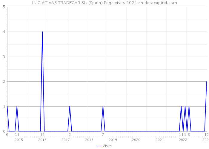 INICIATIVAS TRADECAR SL. (Spain) Page visits 2024 