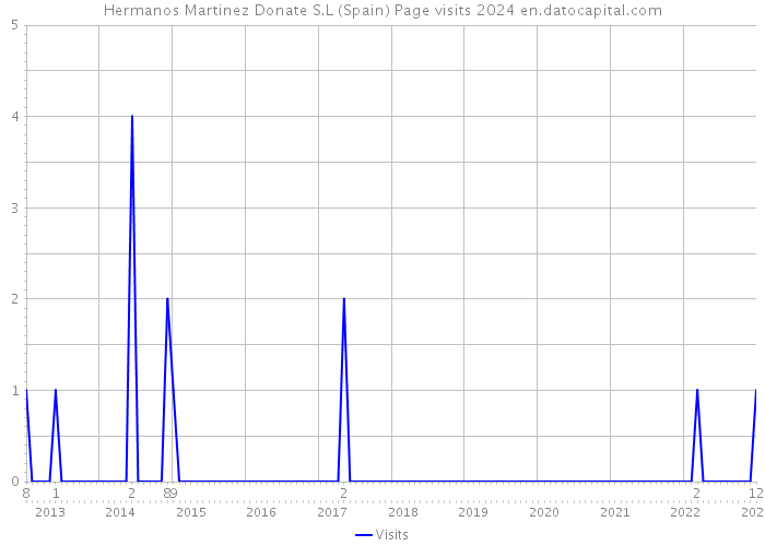 Hermanos Martinez Donate S.L (Spain) Page visits 2024 