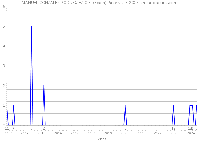 MANUEL GONZALEZ RODRIGUEZ C.B. (Spain) Page visits 2024 