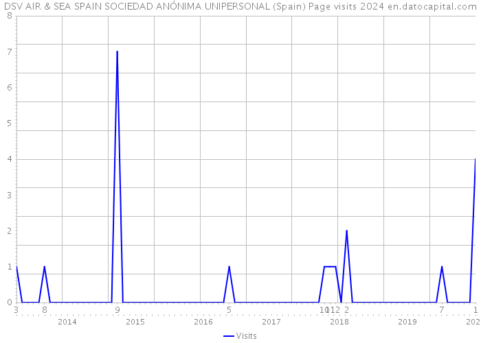 DSV AIR & SEA SPAIN SOCIEDAD ANÓNIMA UNIPERSONAL (Spain) Page visits 2024 