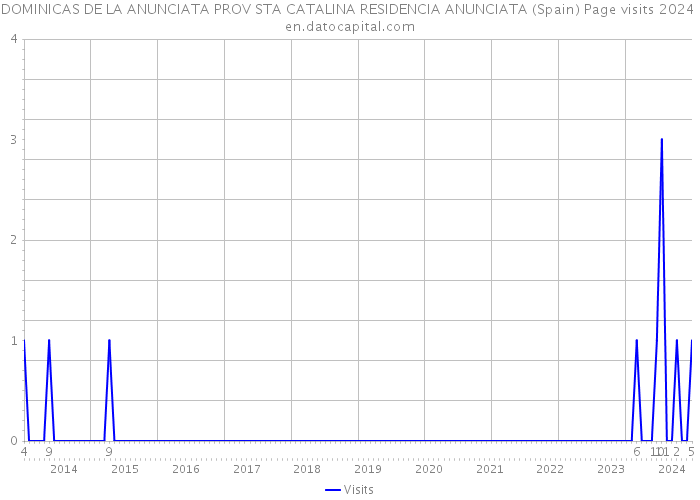 DOMINICAS DE LA ANUNCIATA PROV STA CATALINA RESIDENCIA ANUNCIATA (Spain) Page visits 2024 
