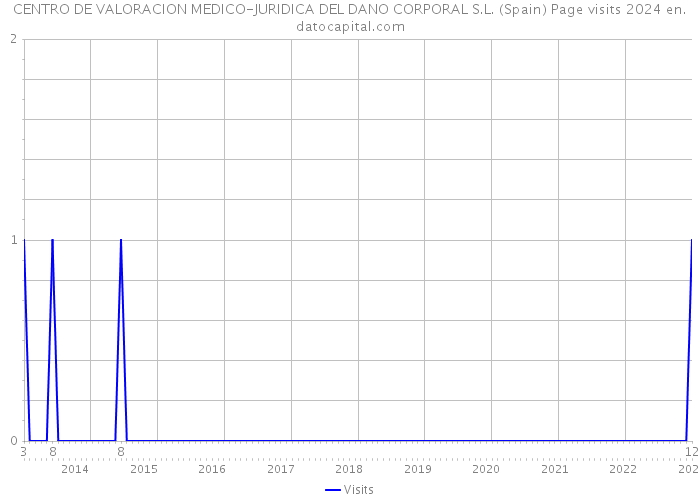 CENTRO DE VALORACION MEDICO-JURIDICA DEL DANO CORPORAL S.L. (Spain) Page visits 2024 