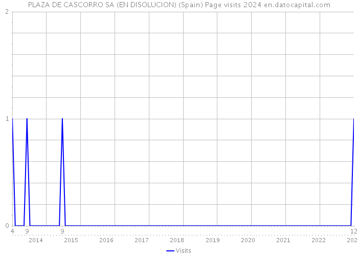 PLAZA DE CASCORRO SA (EN DISOLUCION) (Spain) Page visits 2024 