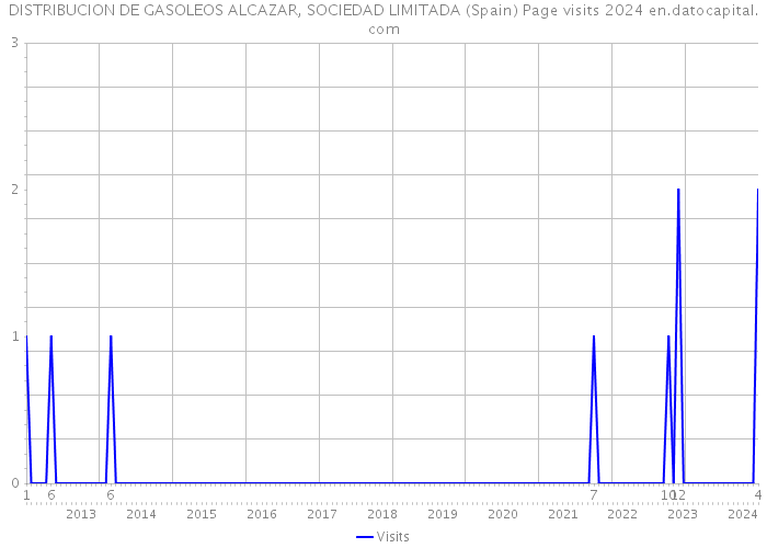 DISTRIBUCION DE GASOLEOS ALCAZAR, SOCIEDAD LIMITADA (Spain) Page visits 2024 