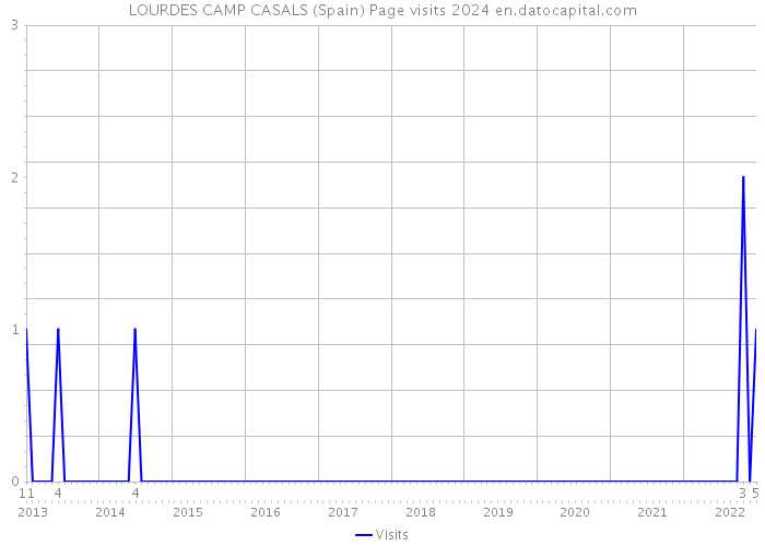 LOURDES CAMP CASALS (Spain) Page visits 2024 