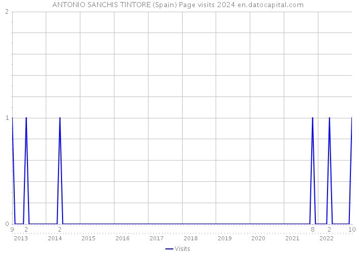 ANTONIO SANCHIS TINTORE (Spain) Page visits 2024 