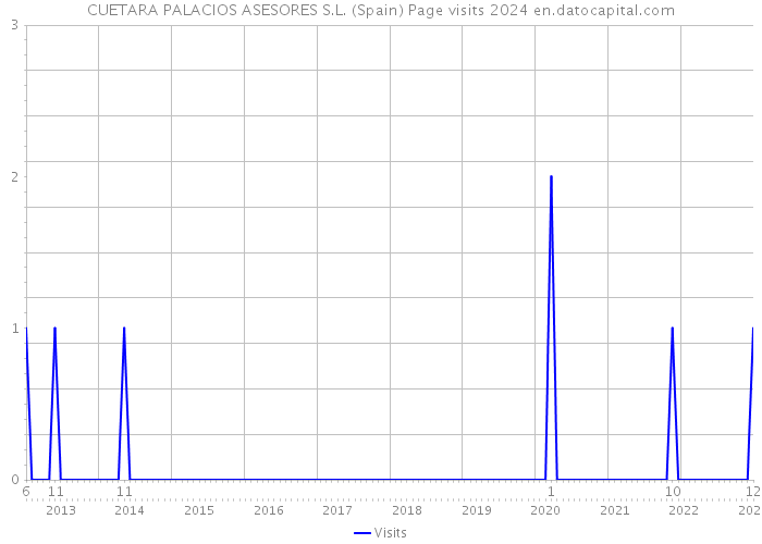 CUETARA PALACIOS ASESORES S.L. (Spain) Page visits 2024 