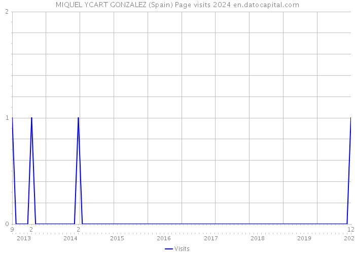 MIQUEL YCART GONZALEZ (Spain) Page visits 2024 