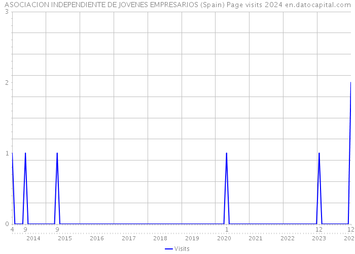ASOCIACION INDEPENDIENTE DE JOVENES EMPRESARIOS (Spain) Page visits 2024 