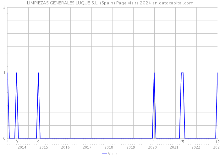 LIMPIEZAS GENERALES LUQUE S.L. (Spain) Page visits 2024 